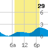 Raccoon Key East tide chart for Wednesday, March 29, 2023