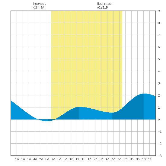 Raccoon Key East tide chart for Thursday, March 2, 2023