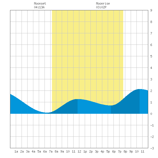 Raccoon Key East tide chart for Friday, March 31, 2023