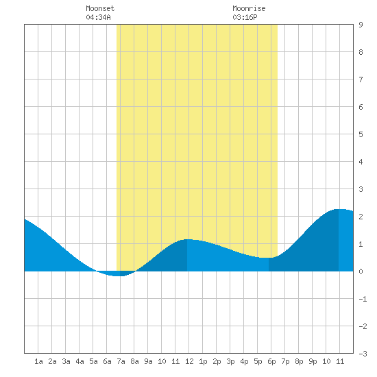 Raccoon Key East tide chart for Friday, March 3, 2023