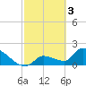 Raccoon Key East tide chart for Friday, March 3, 2023