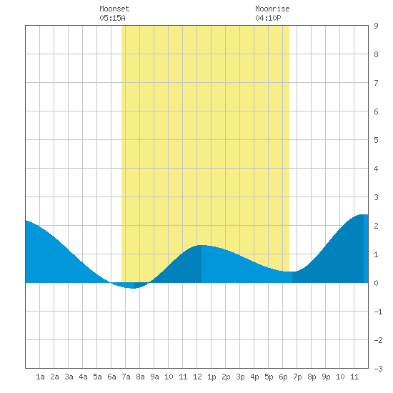 Raccoon Key East tide chart for Saturday, March 4, 2023
