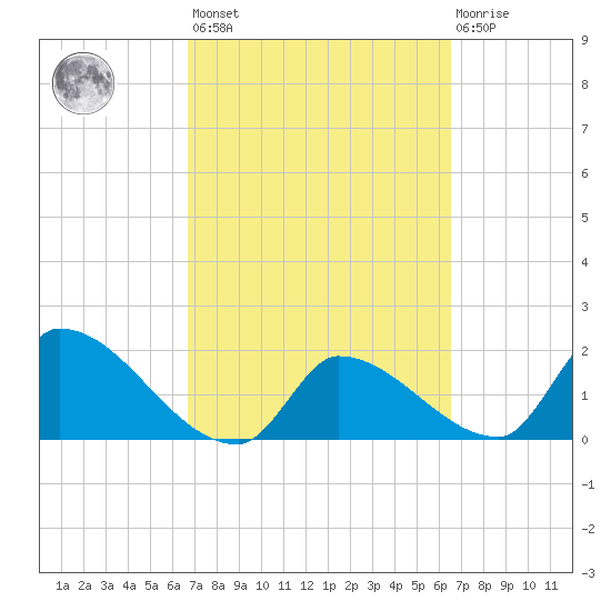 Raccoon Key East tide chart for Tuesday, March 7, 2023