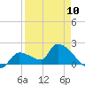 Raccoon Key East tide chart for Monday, April 10, 2023