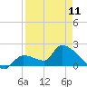 Raccoon Key East tide chart for Tuesday, April 11, 2023