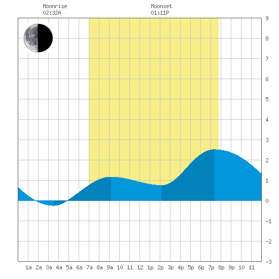 Raccoon Key East tide chart for Thursday, April 13, 2023