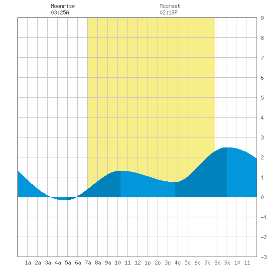 Raccoon Key East tide chart for Friday, April 14, 2023