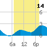 Raccoon Key East tide chart for Friday, April 14, 2023