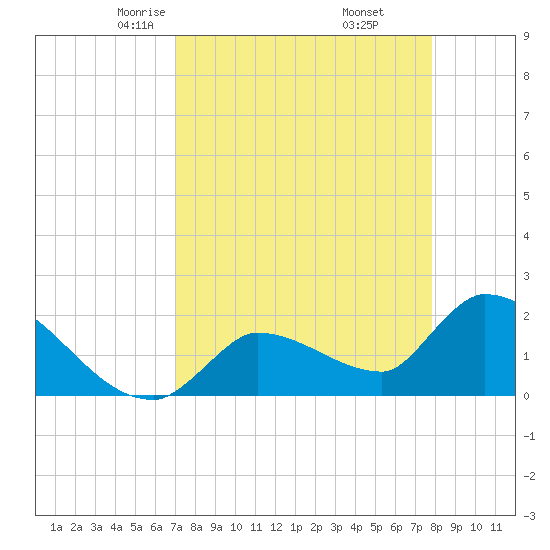Raccoon Key East tide chart for Saturday, April 15, 2023