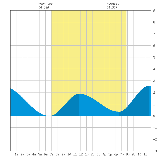 Raccoon Key East tide chart for Sunday, April 16, 2023