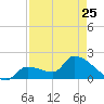 Raccoon Key East tide chart for Tuesday, April 25, 2023