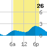 Raccoon Key East tide chart for Wednesday, April 26, 2023