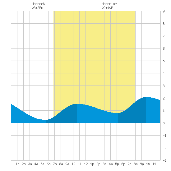 Raccoon Key East tide chart for Saturday, April 29, 2023