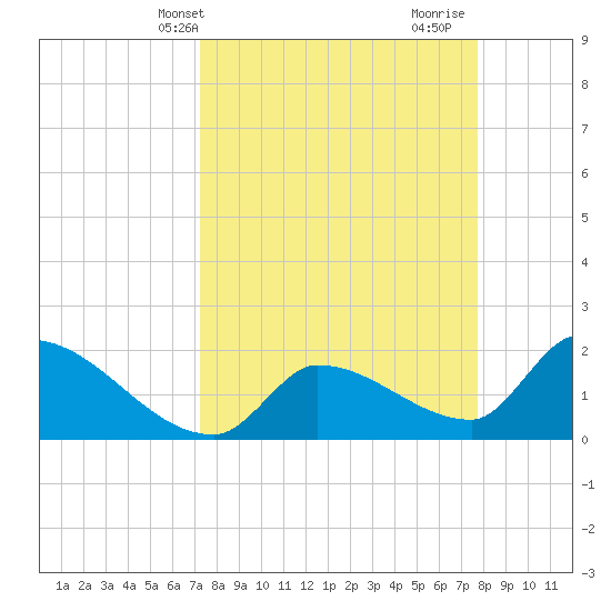 Raccoon Key East tide chart for Sunday, April 2, 2023