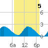 Raccoon Key East tide chart for Wednesday, April 5, 2023