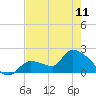 Raccoon Key East tide chart for Thursday, May 11, 2023