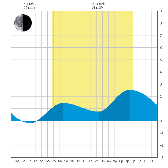 Raccoon Key East tide chart for Friday, May 12, 2023