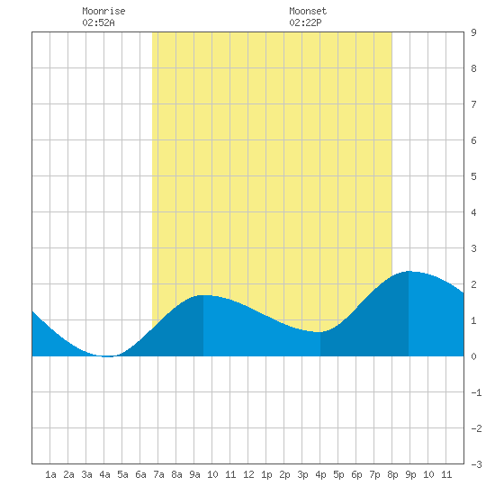 Raccoon Key East tide chart for Saturday, May 13, 2023