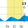 Raccoon Key East tide chart for Saturday, May 13, 2023