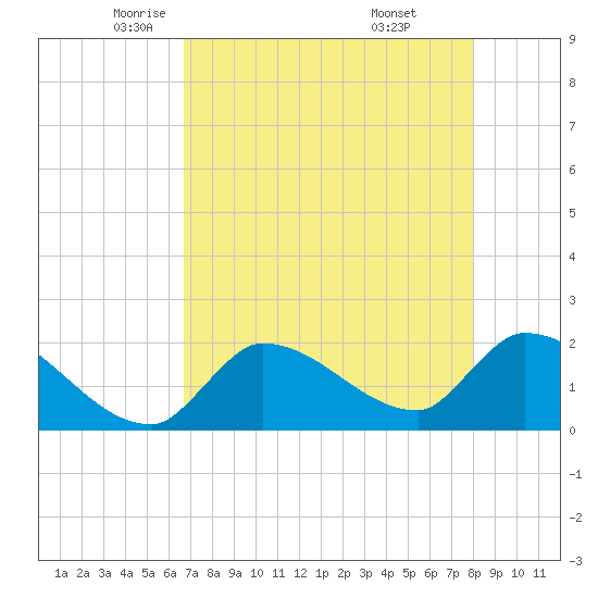 Raccoon Key East tide chart for Sunday, May 14, 2023