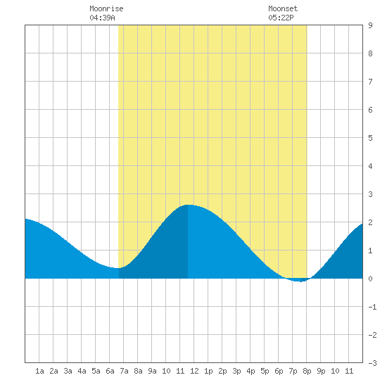 Raccoon Key East tide chart for Tuesday, May 16, 2023