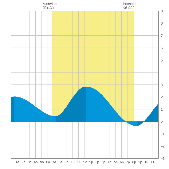 Raccoon Key East tide chart for Wednesday, May 17, 2023