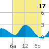 Raccoon Key East tide chart for Wednesday, May 17, 2023
