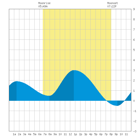 Raccoon Key East tide chart for Thursday, May 18, 2023