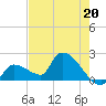 Raccoon Key East tide chart for Saturday, May 20, 2023