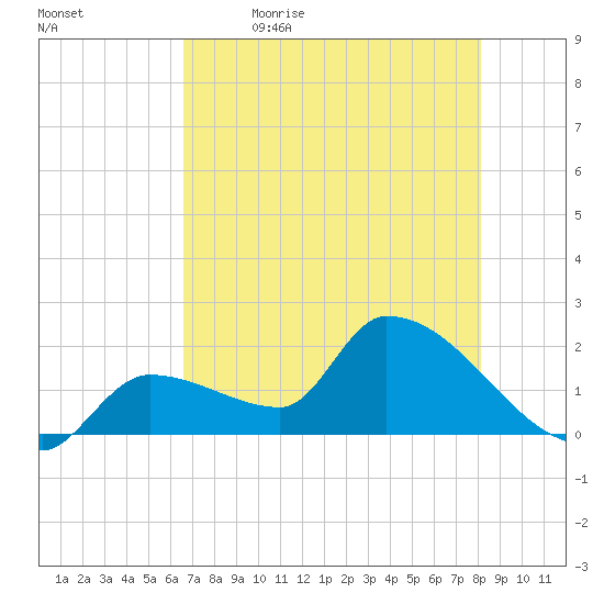 Raccoon Key East tide chart for Tuesday, May 23, 2023