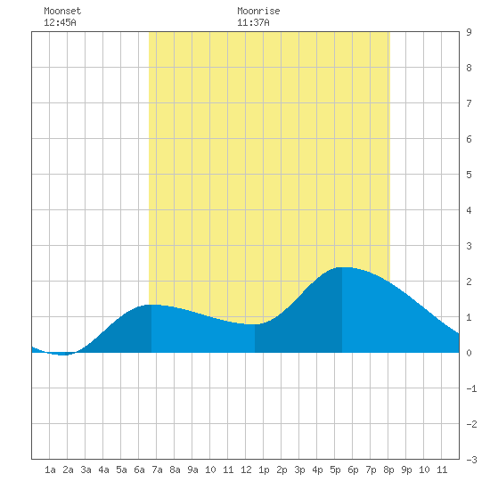 Raccoon Key East tide chart for Thursday, May 25, 2023