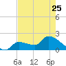 Raccoon Key East tide chart for Thursday, May 25, 2023
