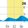 Raccoon Key East tide chart for Friday, May 26, 2023