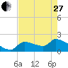 Raccoon Key East tide chart for Saturday, May 27, 2023