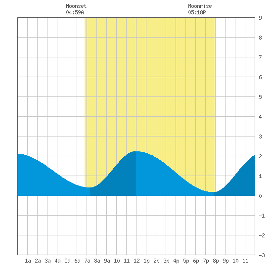 Raccoon Key East tide chart for Tuesday, May 2, 2023