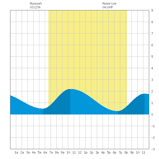 Raccoon Key East tide chart for Tuesday, May 30, 2023