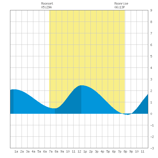 Raccoon Key East tide chart for Wednesday, May 3, 2023