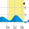 Raccoon Key East tide chart for Thursday, May 4, 2023