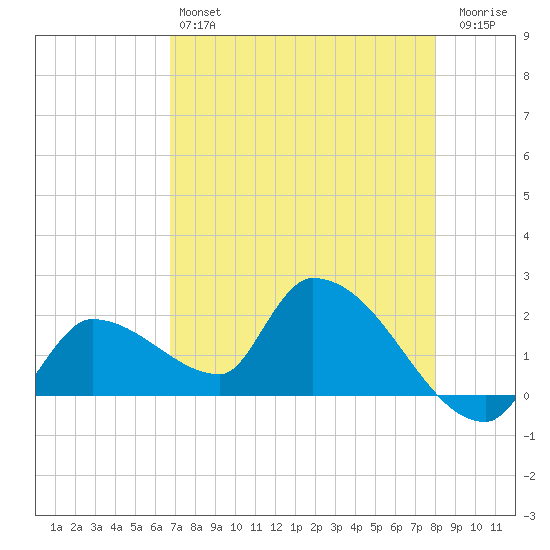 Raccoon Key East tide chart for Saturday, May 6, 2023
