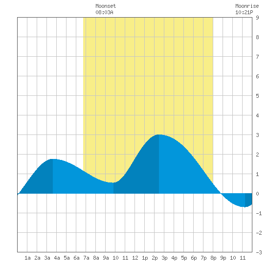 Raccoon Key East tide chart for Sunday, May 7, 2023