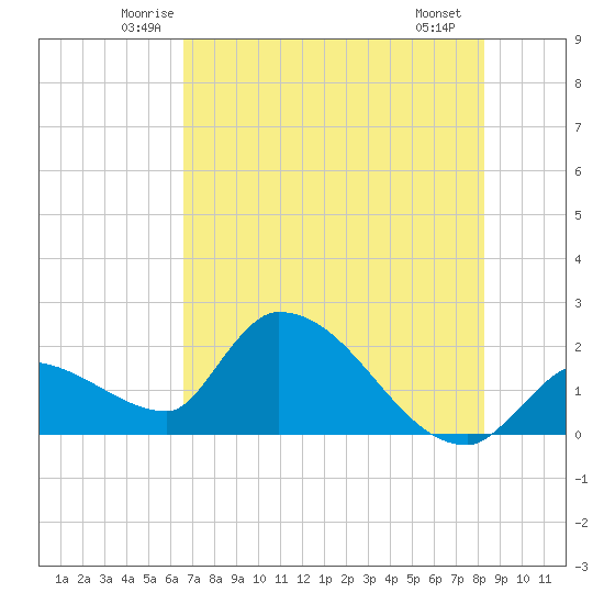 Raccoon Key East tide chart for Wednesday, June 14, 2023