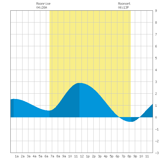 Raccoon Key East tide chart for Thursday, June 15, 2023