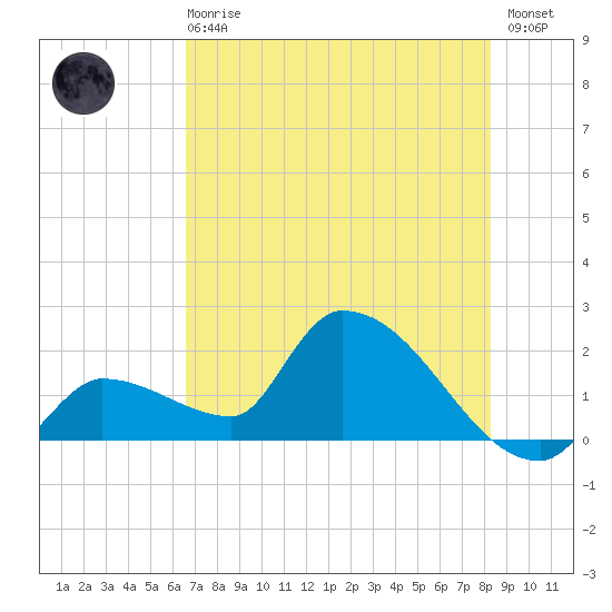 Raccoon Key East tide chart for Sunday, June 18, 2023