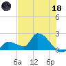 Raccoon Key East tide chart for Sunday, June 18, 2023