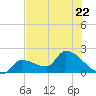 Raccoon Key East tide chart for Thursday, June 22, 2023