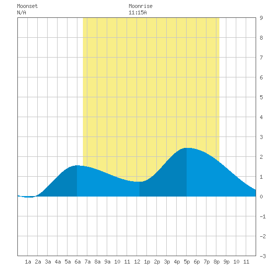 Raccoon Key East tide chart for Friday, June 23, 2023