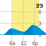 Raccoon Key East tide chart for Friday, June 23, 2023