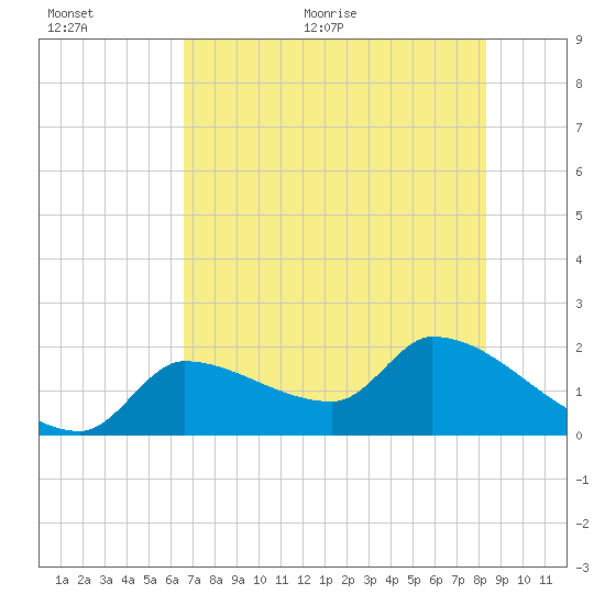 Raccoon Key East tide chart for Saturday, June 24, 2023