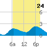 Raccoon Key East tide chart for Saturday, June 24, 2023