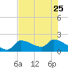 Raccoon Key East tide chart for Sunday, June 25, 2023